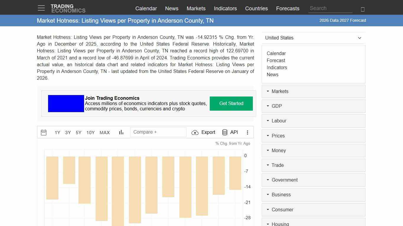 Market Hotness: Listing Views per Property in Anderson County, TN - 2026 Data 2027 Forecast